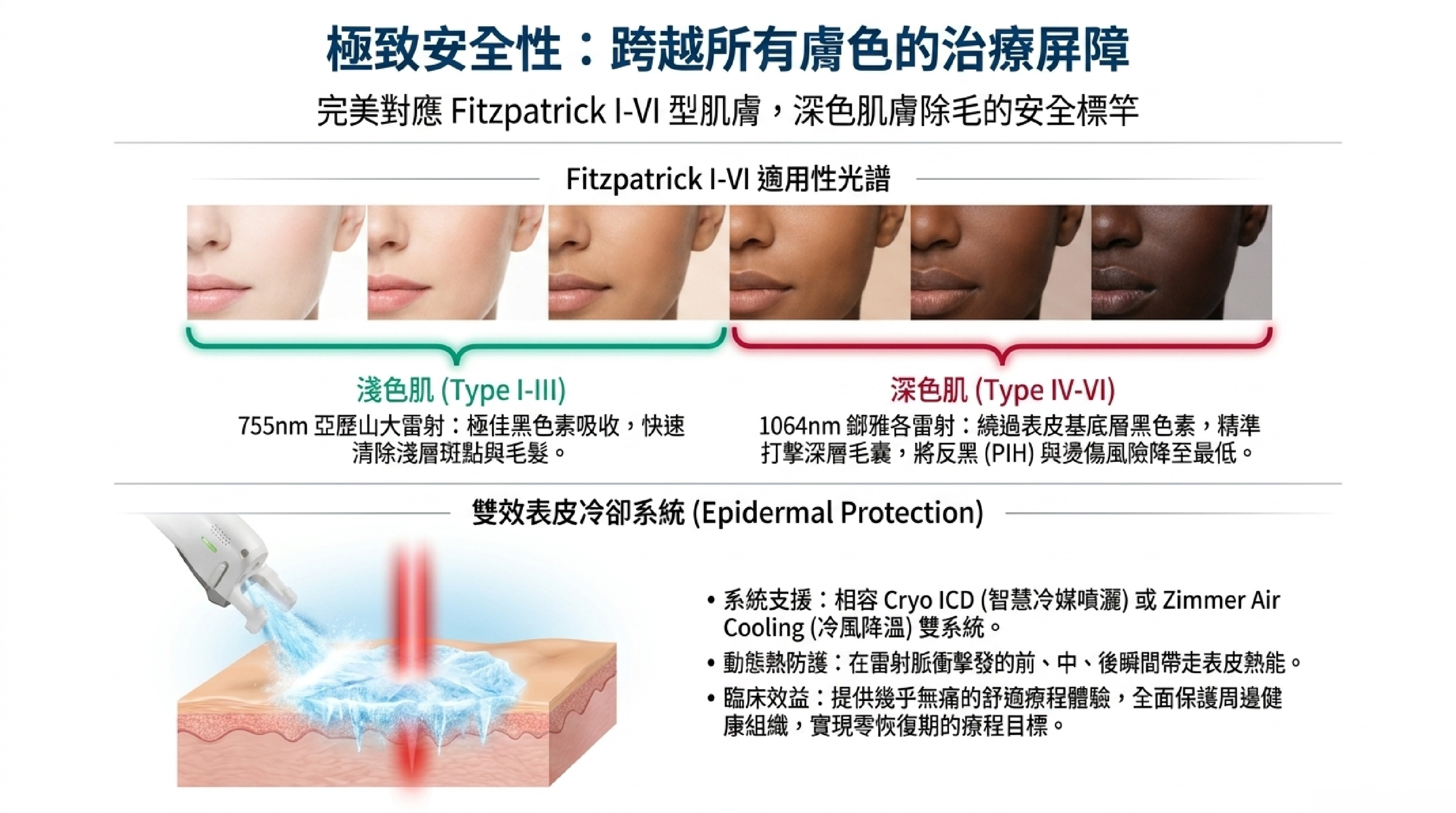 Clarity II 極致安全性：全膚色 Fitzpatrick I-VI 適用與接觸式冷卻系統