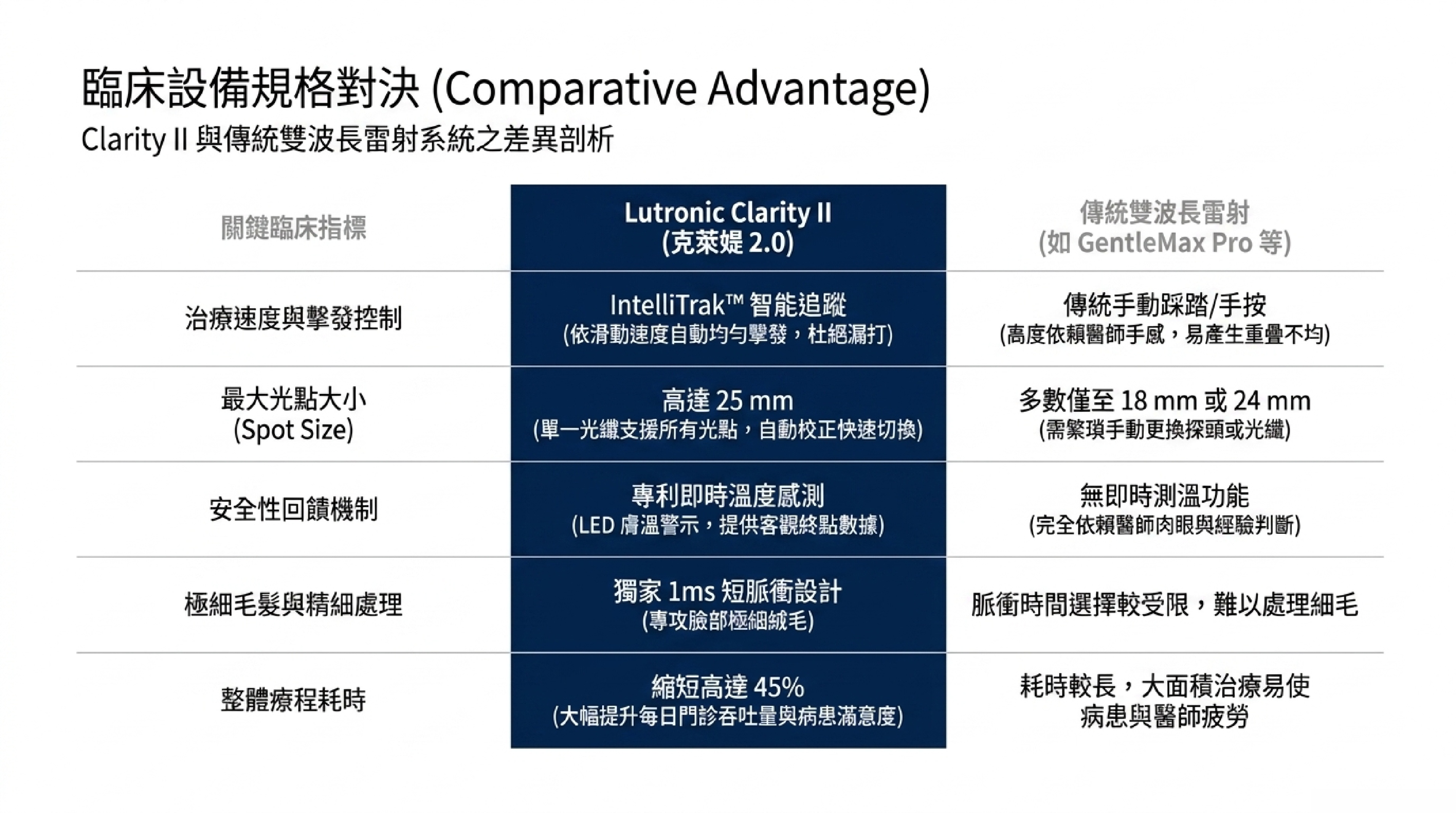 Clarity II 臨床設備規格對決：與 Candela GentleMax Pro、二極體雷射、皮秒雷射競品比較