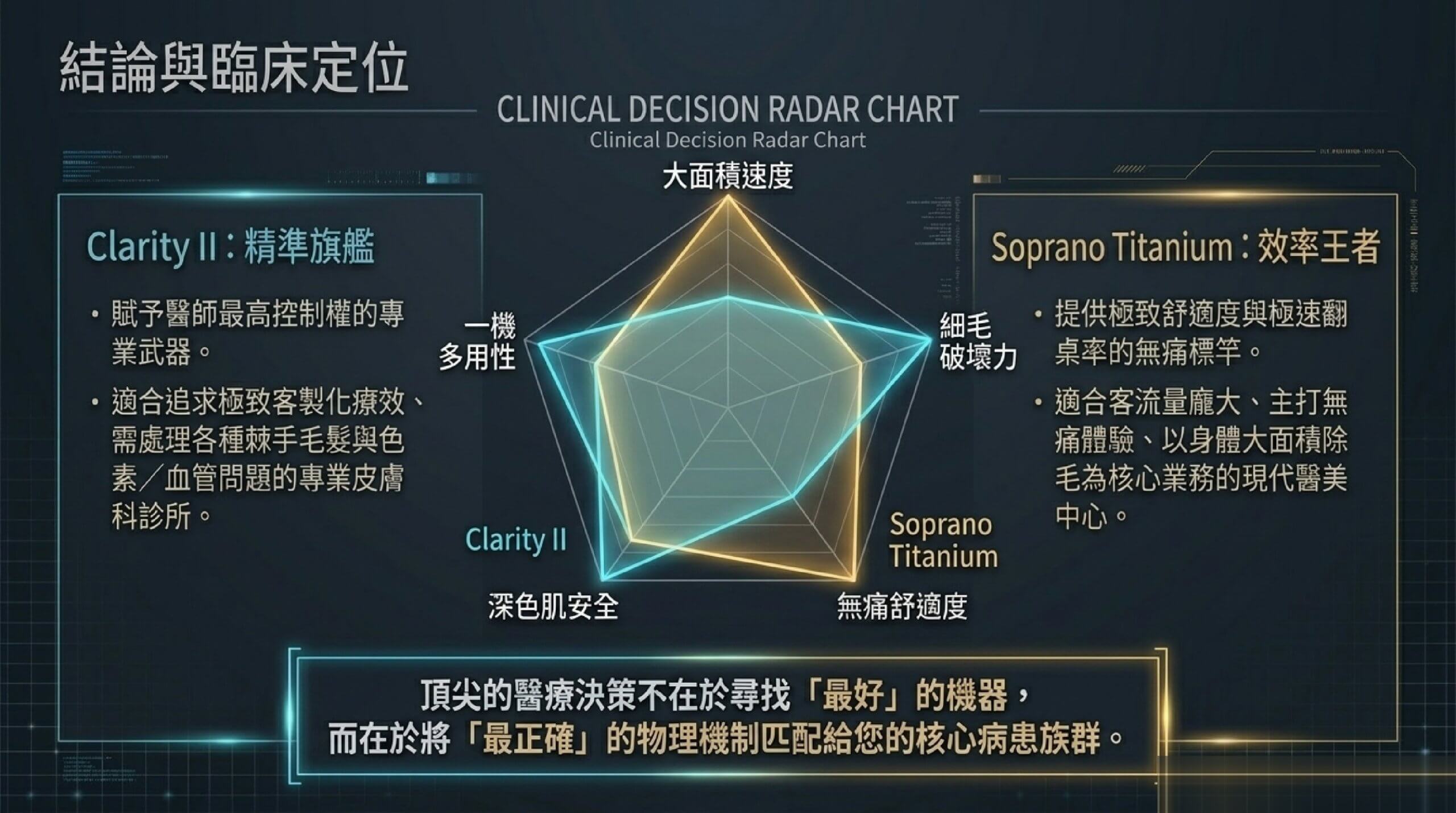Clarity II 精準旗艦 vs Soprano Titanium 效率王者臨床決策雷達圖