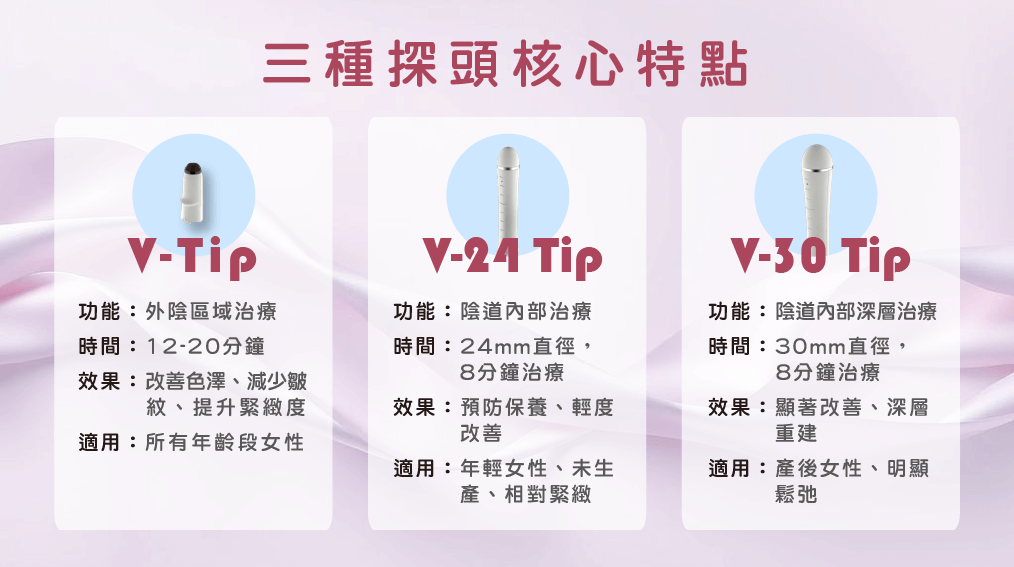 EMFEMME 360 三種探頭核心特點