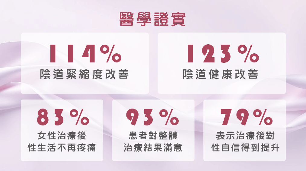 EMFEMME 360 醫學證實效果