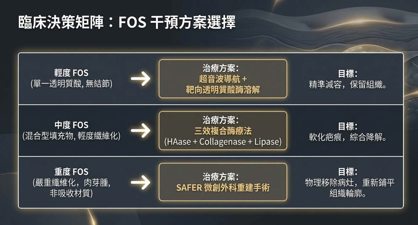 FOS 干預方案選擇決策矩陣圖