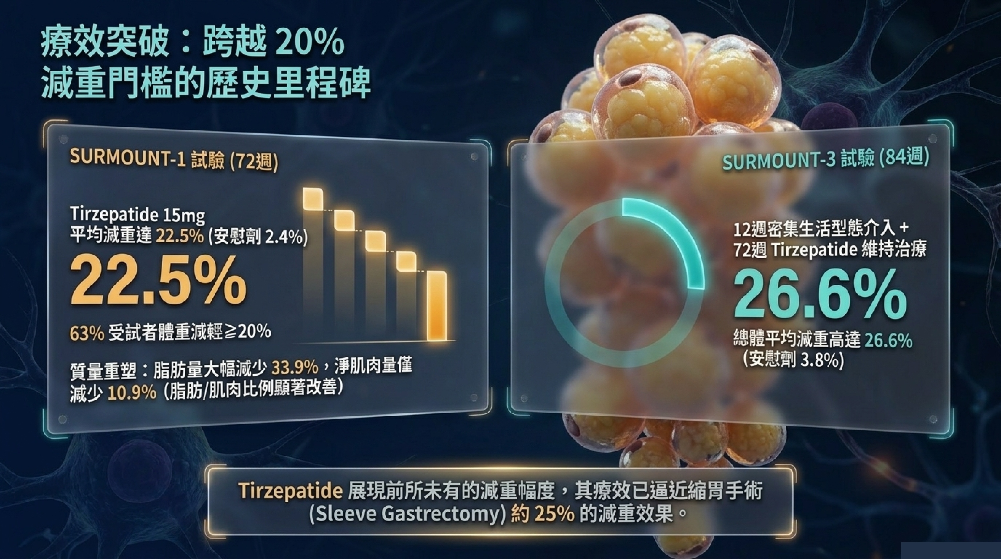 SURMOUNT-1 試驗:Tirzepatide 15mg 平均減重 22.5%,63% 受試者體重減輕 ≥20%;SURMOUNT-3 總體減重 26.6%