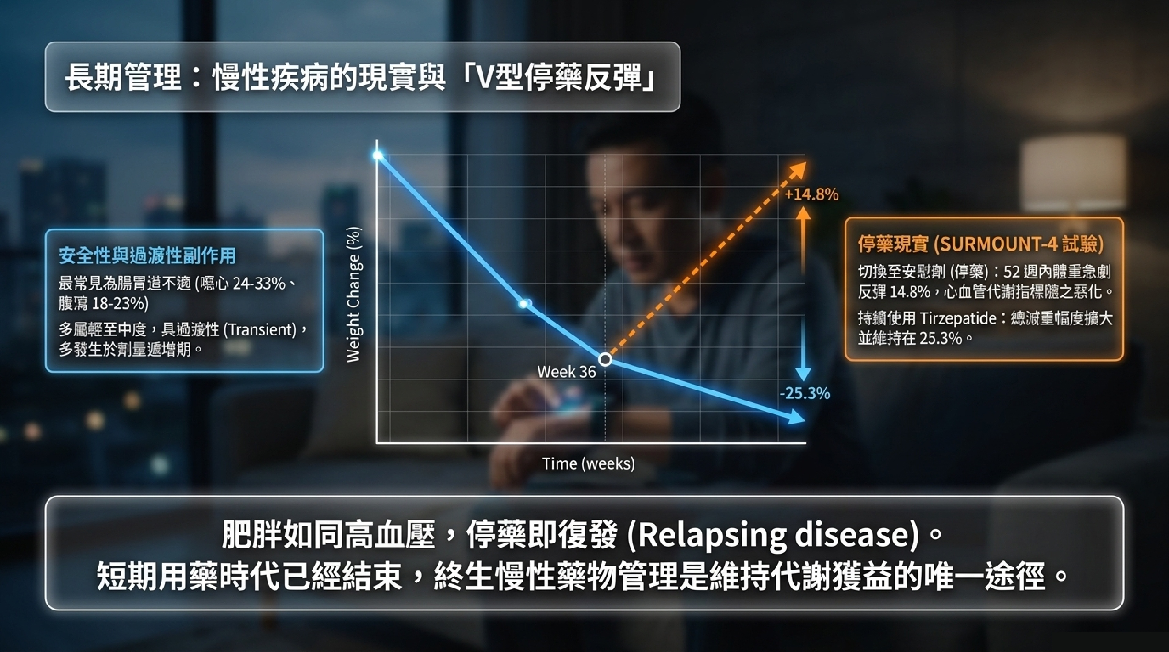 SURMOUNT-4 試驗:36 週後切換安慰劑組體重急劇反彈 14.8%,持續使用 Tirzepatide 組維持 25.3% 減重