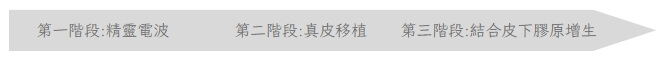 凹痘疤治療三部曲