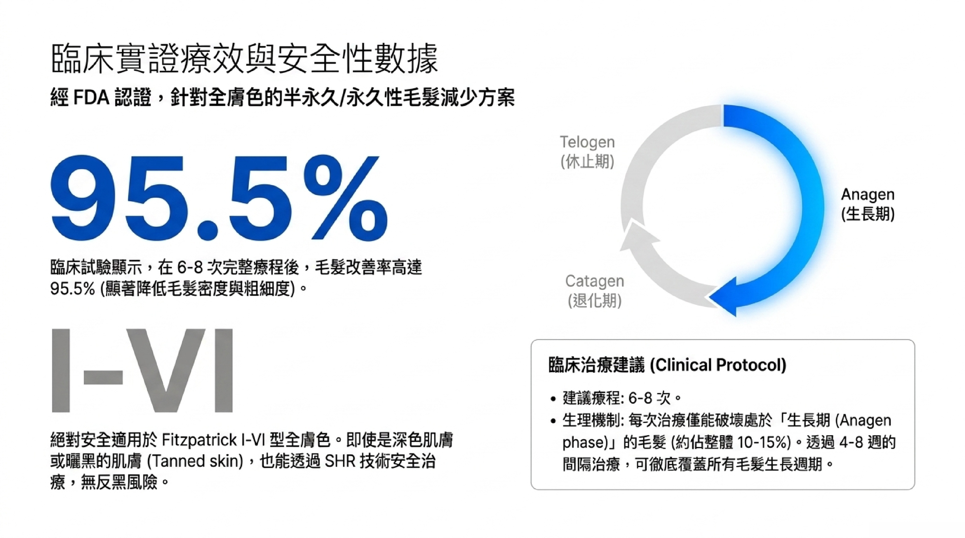 Soprano Titanium 臨床實證療效：Fitzpatrick I–VI 全膚色安全，建議 6–8 次完整療程