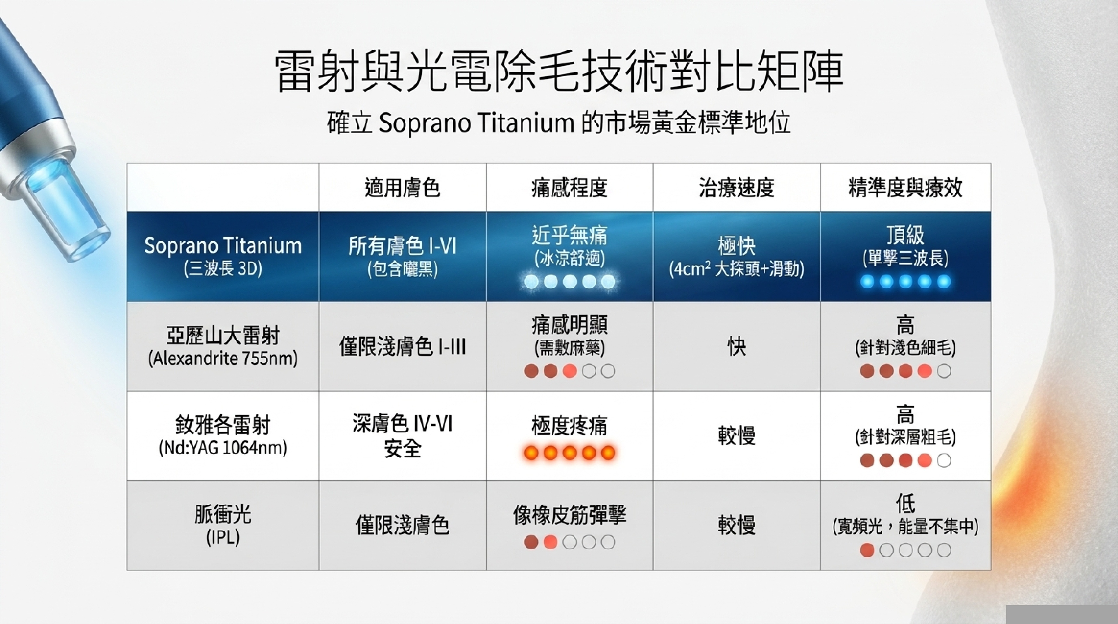 雷射與光電除毛技術對比矩陣：Soprano Titanium vs 亞歷山大 vs Nd:YAG vs IPL