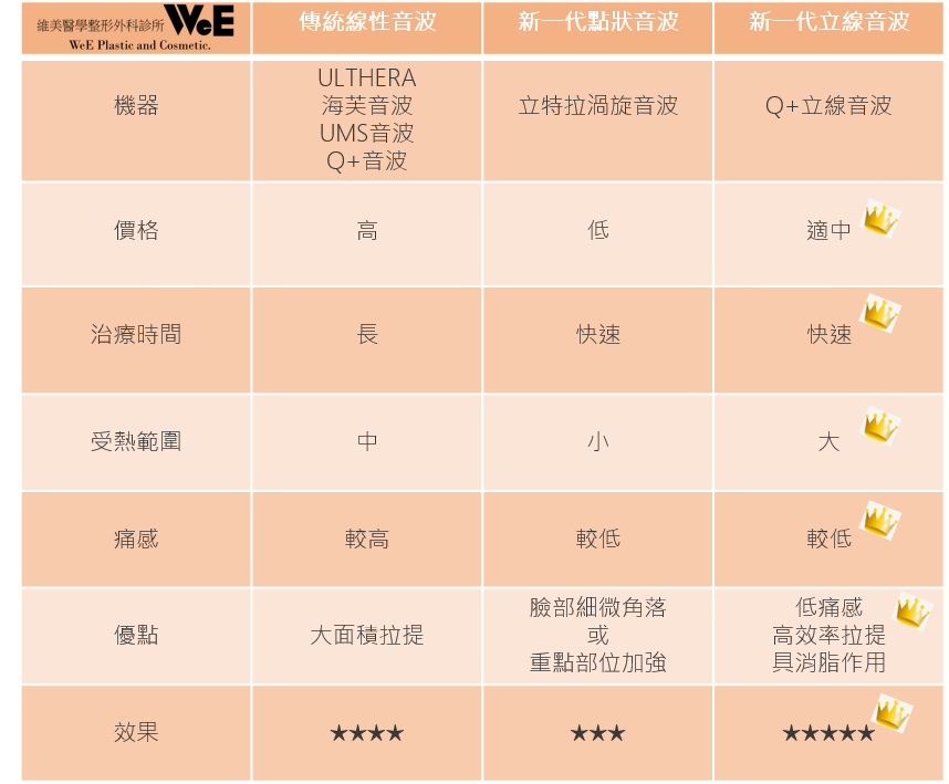 雷射光電與電波音波雙波拉提技術原理對照